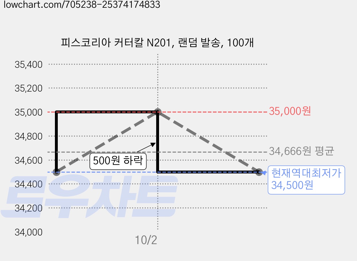 피스코리아 커터칼 N201, 랜덤 발송, 100개 가격 변동 차트, 현재가 34,500원, 역대최저가