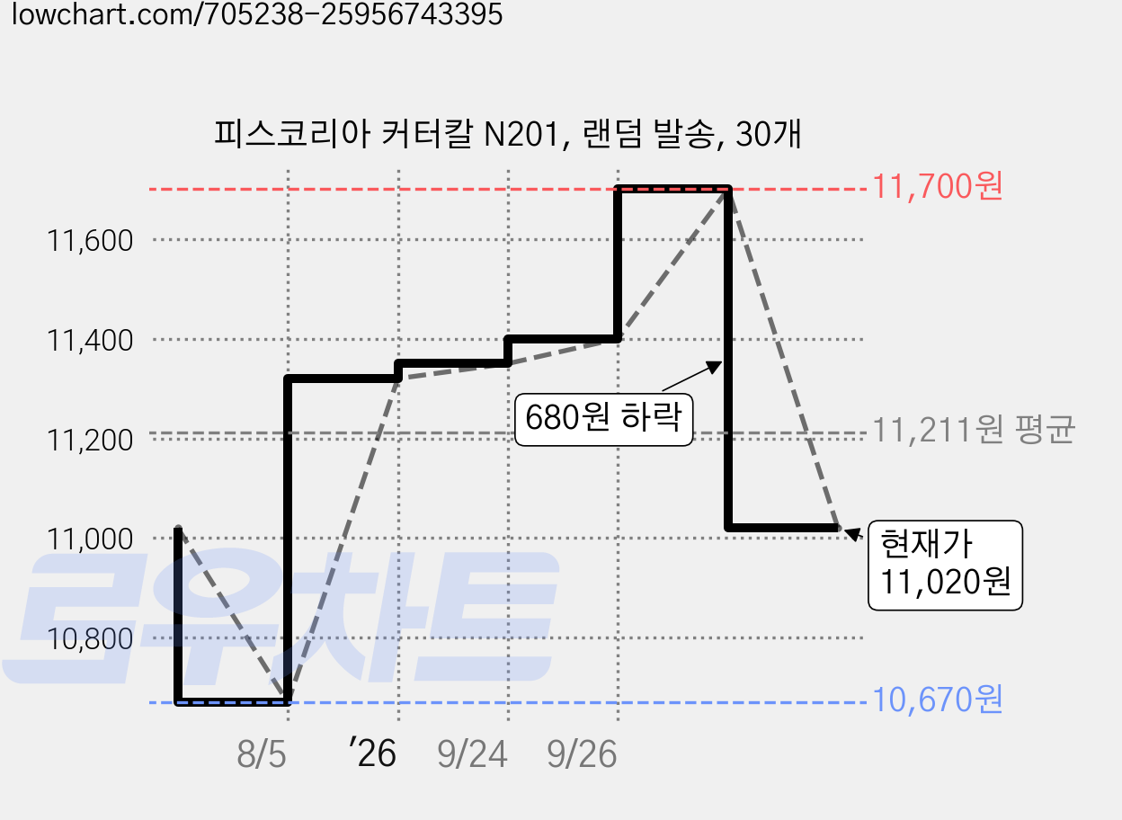 피스코리아 커터칼 N201, 랜덤 발송, 30개 가격 변동 차트, 현재가 11,020원, 관측 최저가 10,670원