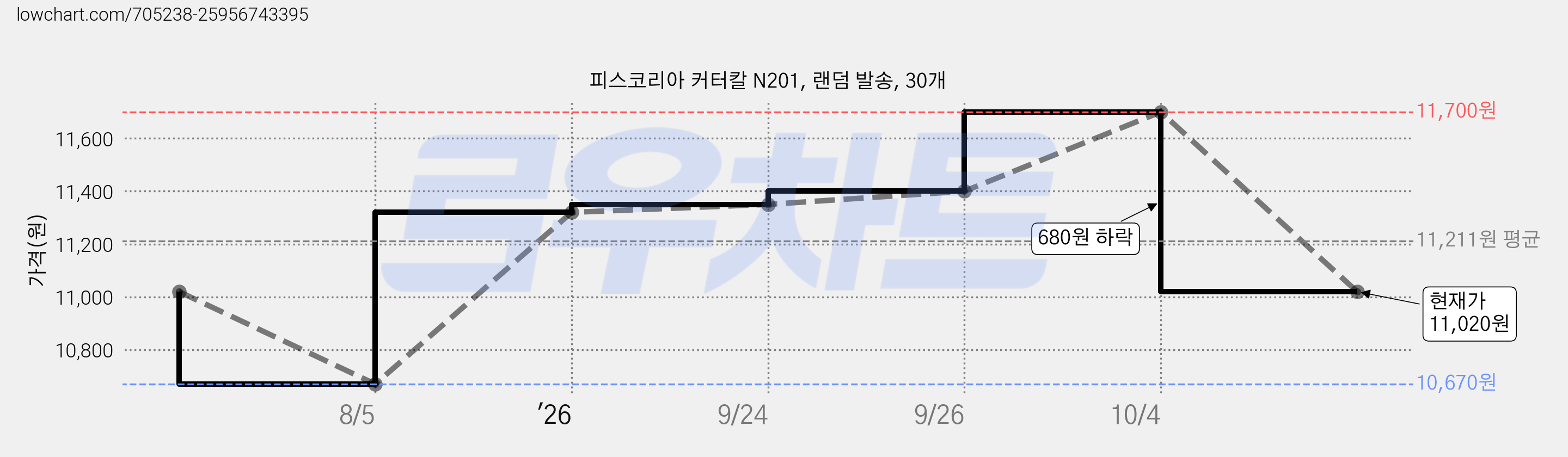 피스코리아 커터칼 N201, 랜덤 발송, 30개 가격 변동 차트, 현재가 11,020원, 관측 최저가 10,670원