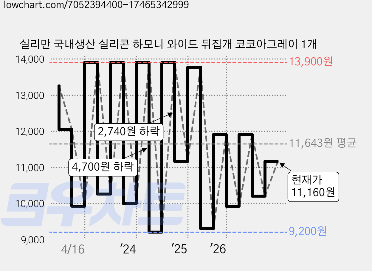 실리만 국내생산 실리콘 하모니 와이드 뒤집개 코코아그레이 1개 가격 변동 차트, 현재가 11,160원, 관측 최저가 8,830원