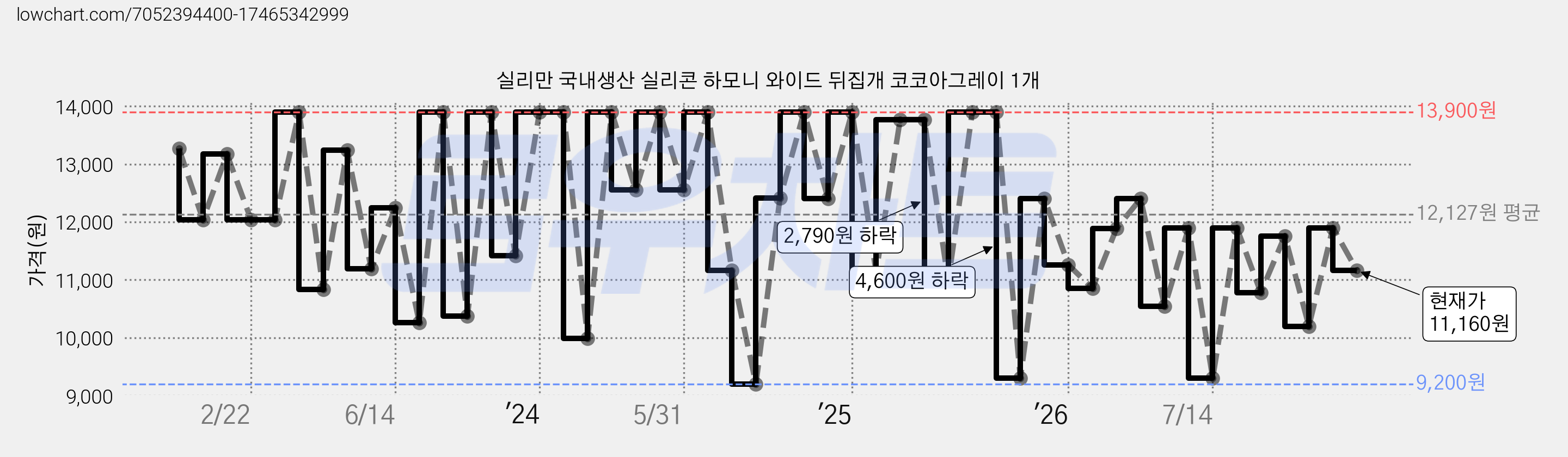 실리만 국내생산 실리콘 하모니 와이드 뒤집개 코코아그레이 1개 가격 변동 차트, 현재가 11,160원, 관측 최저가 8,830원