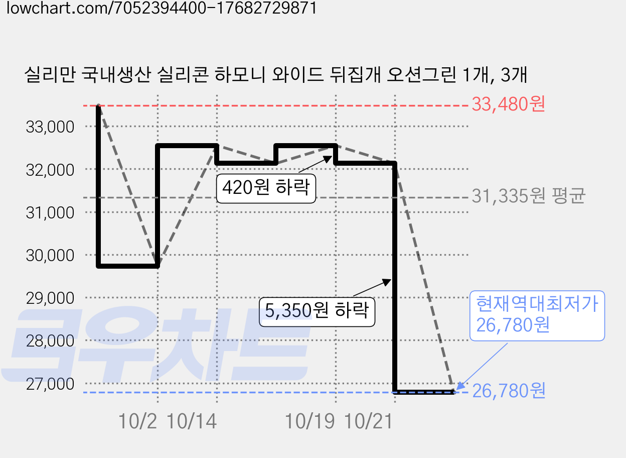실리만 국내생산 실리콘 하모니 와이드 뒤집개 오션그린 1개, 3개 가격 변동 차트, 현재가 26,780원, 역대최저가