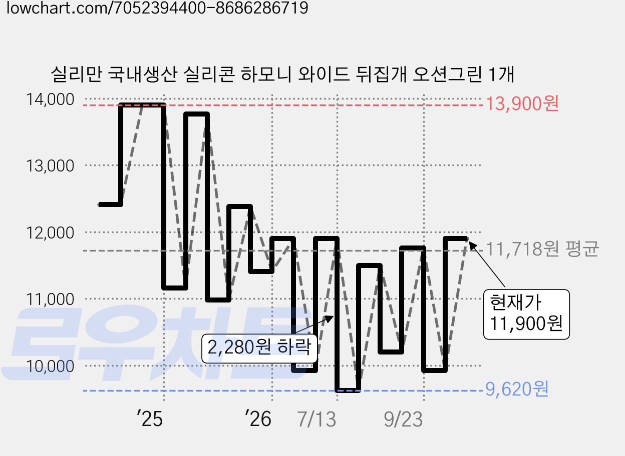 실리만 국내생산 실리콘 하모니 와이드 뒤집개 오션그린 1개 가격 변동 차트, 현재가 11,900원, 관측 최저가 9,300원