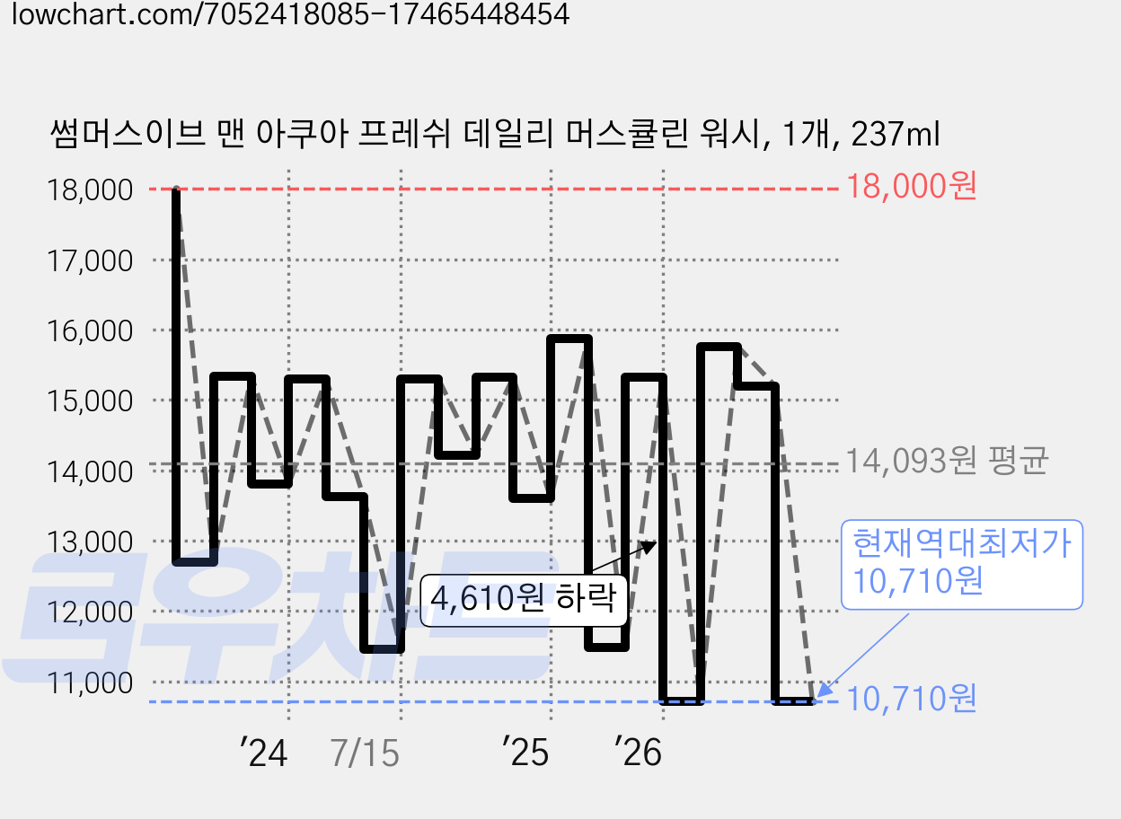썸머스이브 맨 아쿠아 프레쉬 데일리 머스큘린 워시, 1개, 237ml 가격 변동 차트, 현재가 10,710원, 역대최저가
