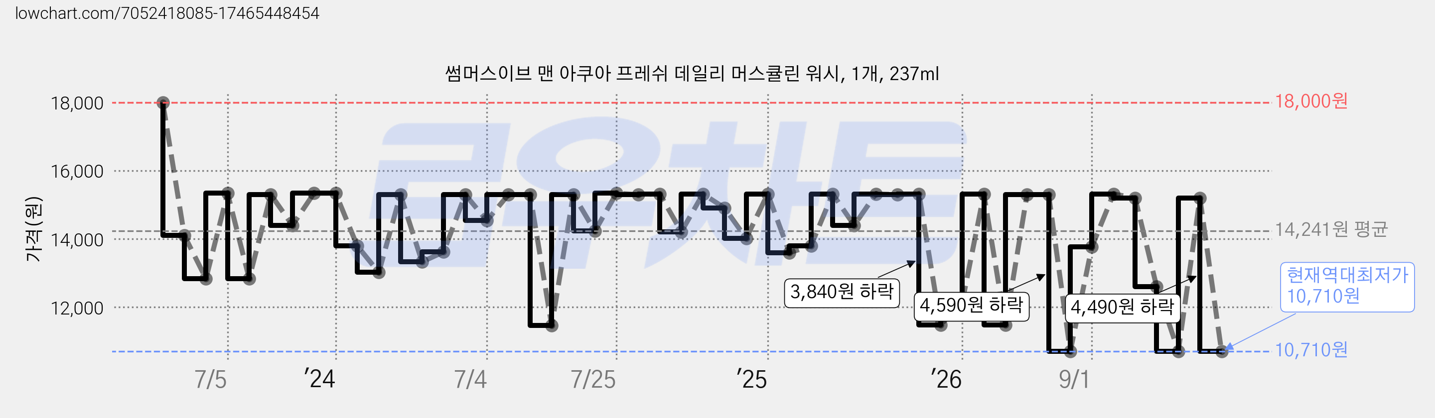 썸머스이브 맨 아쿠아 프레쉬 데일리 머스큘린 워시, 1개, 237ml 가격 변동 차트, 현재가 10,710원, 역대최저가