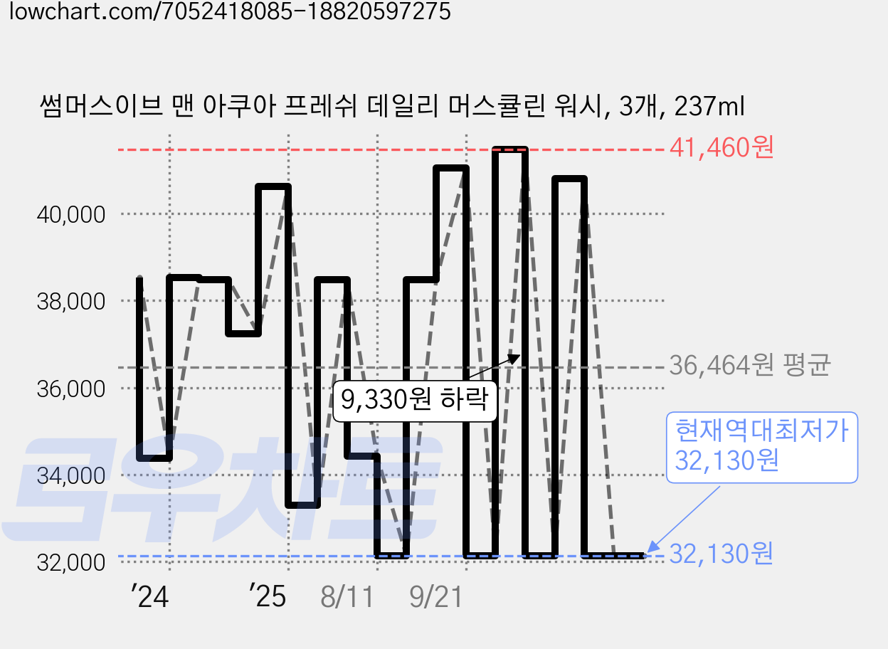 썸머스이브 맨 아쿠아 프레쉬 데일리 머스큘린 워시, 3개, 237ml 가격 변동 차트, 현재가 32,130원, 역대최저가