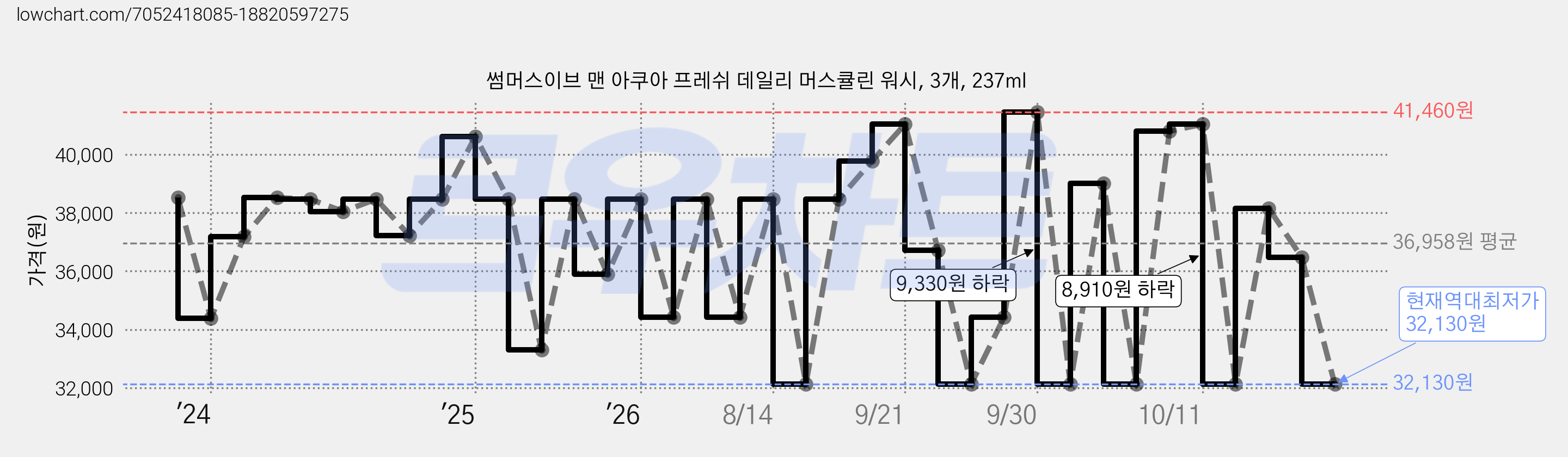 썸머스이브 맨 아쿠아 프레쉬 데일리 머스큘린 워시, 3개, 237ml 가격 변동 차트, 현재가 32,130원, 역대최저가