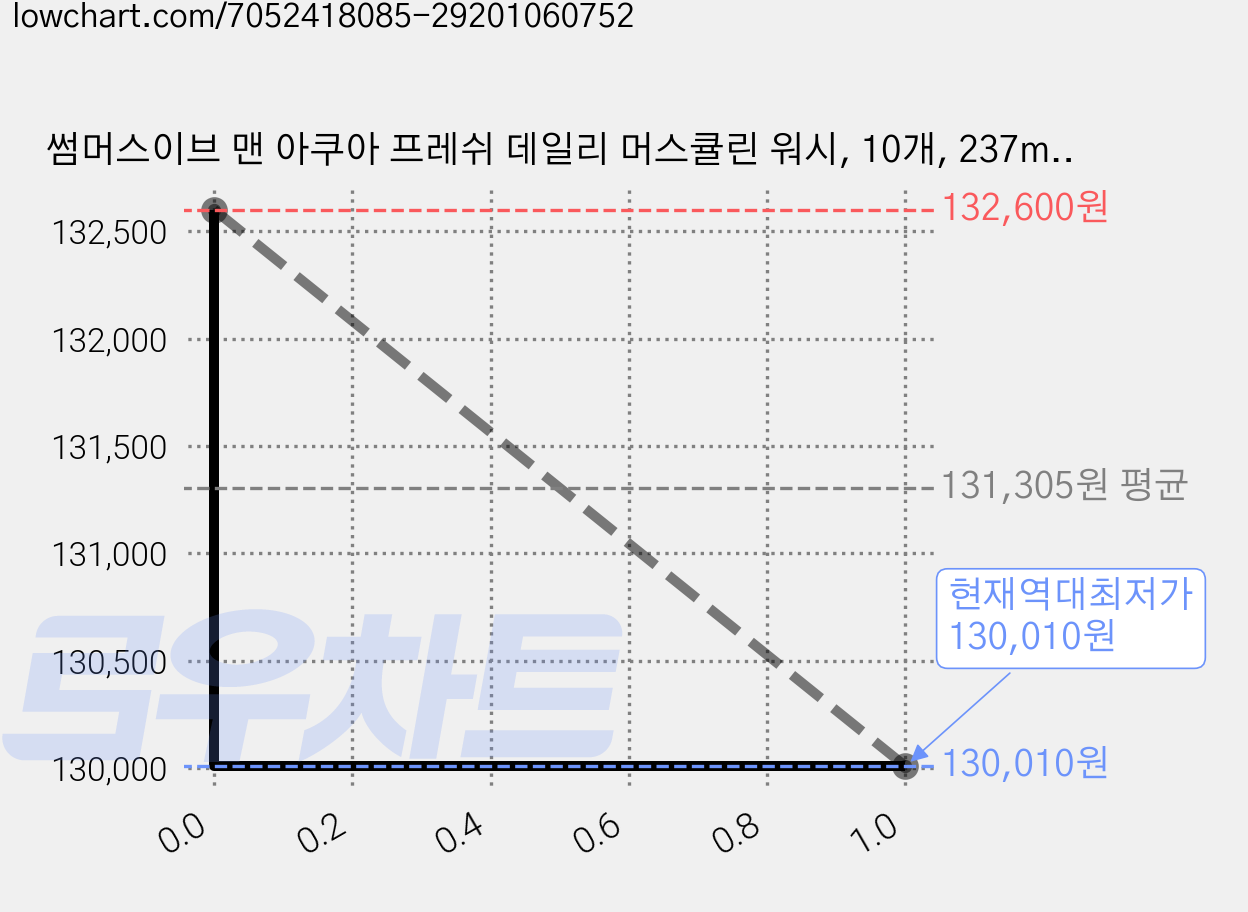 썸머스이브 맨 아쿠아 프레쉬 데일리 머스큘린 워시, 10개, 237ml 가격 변동 차트, 현재가 130,010원, 역대최저가