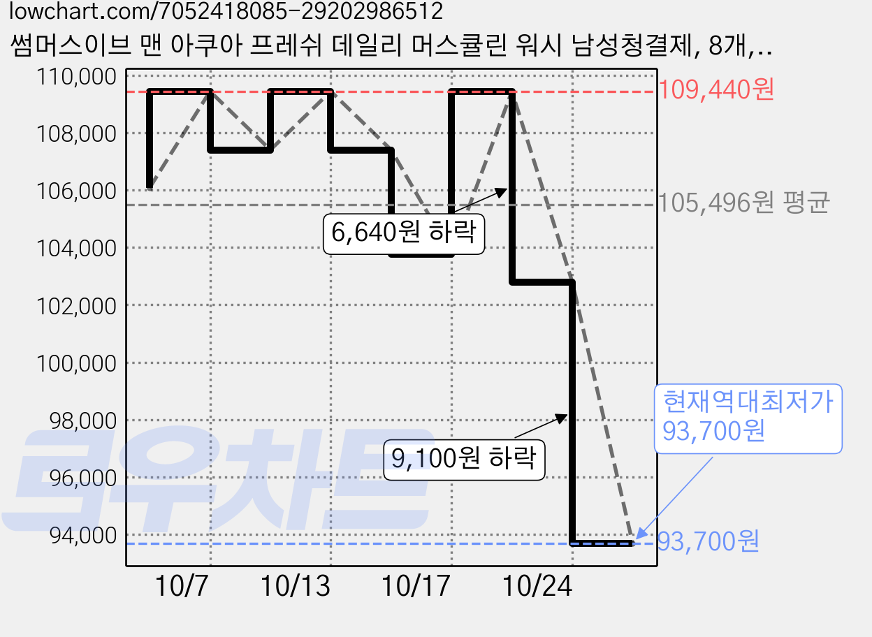 썸머스이브 맨 아쿠아 프레쉬 데일리 머스큘린 워시 남성청결제, 8개, 237ml 가격 변동 차트, 현재가 93,700원, 역대최저가
