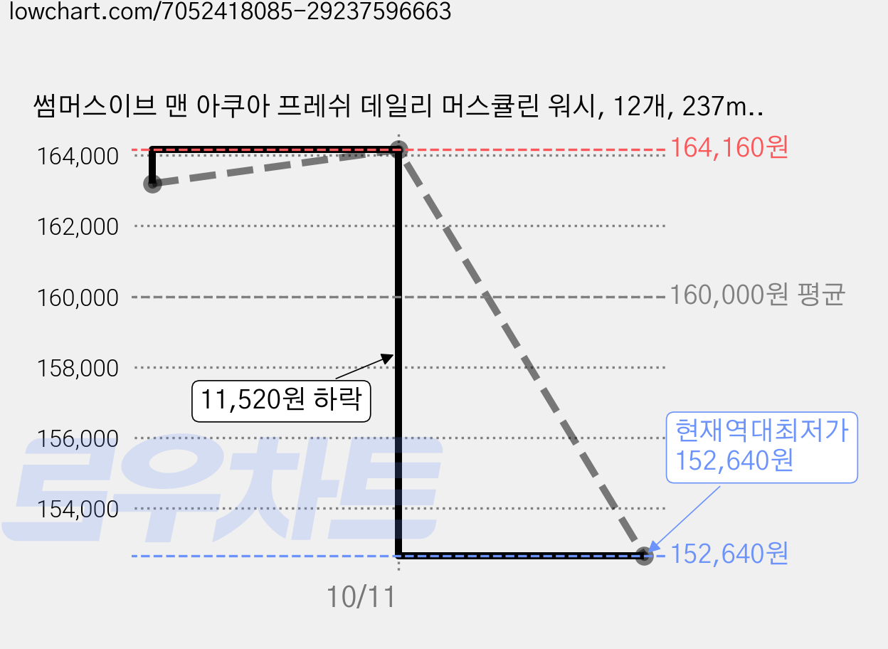 썸머스이브 맨 아쿠아 프레쉬 데일리 머스큘린 워시, 12개, 237ml 가격 변동 차트, 현재가 152,640원, 역대최저가