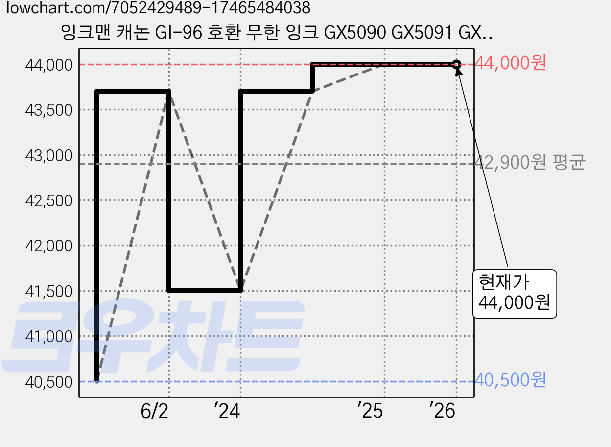 잉크맨 캐논 GI-96 호환 무한 잉크 GX5090 GX5091 GX5092 GX6090 GX6091 GX6092 GX7090 GX7091 GX7092 리필 충전용 안료 잉크, C960P-BK,C960P-C,C960P-M,C960P-Y, 1세트 가격 변동 차트, 현재가 44,000원, 관측 최저가 40,500원