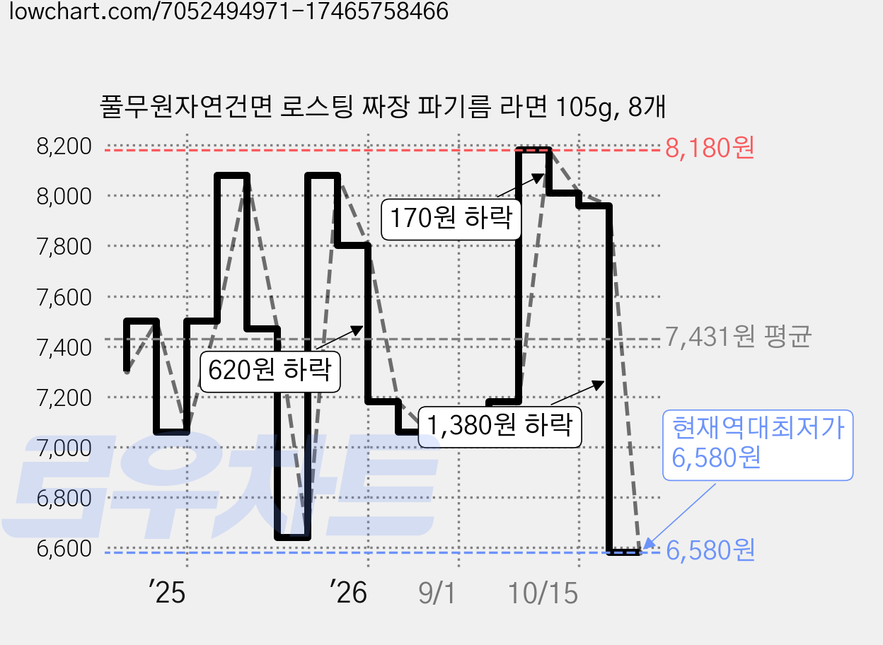 풀무원자연건면 로스팅 짜장 파기름 라면 105g, 8개 가격 변동 차트, 현재가 6,580원, 역대최저가