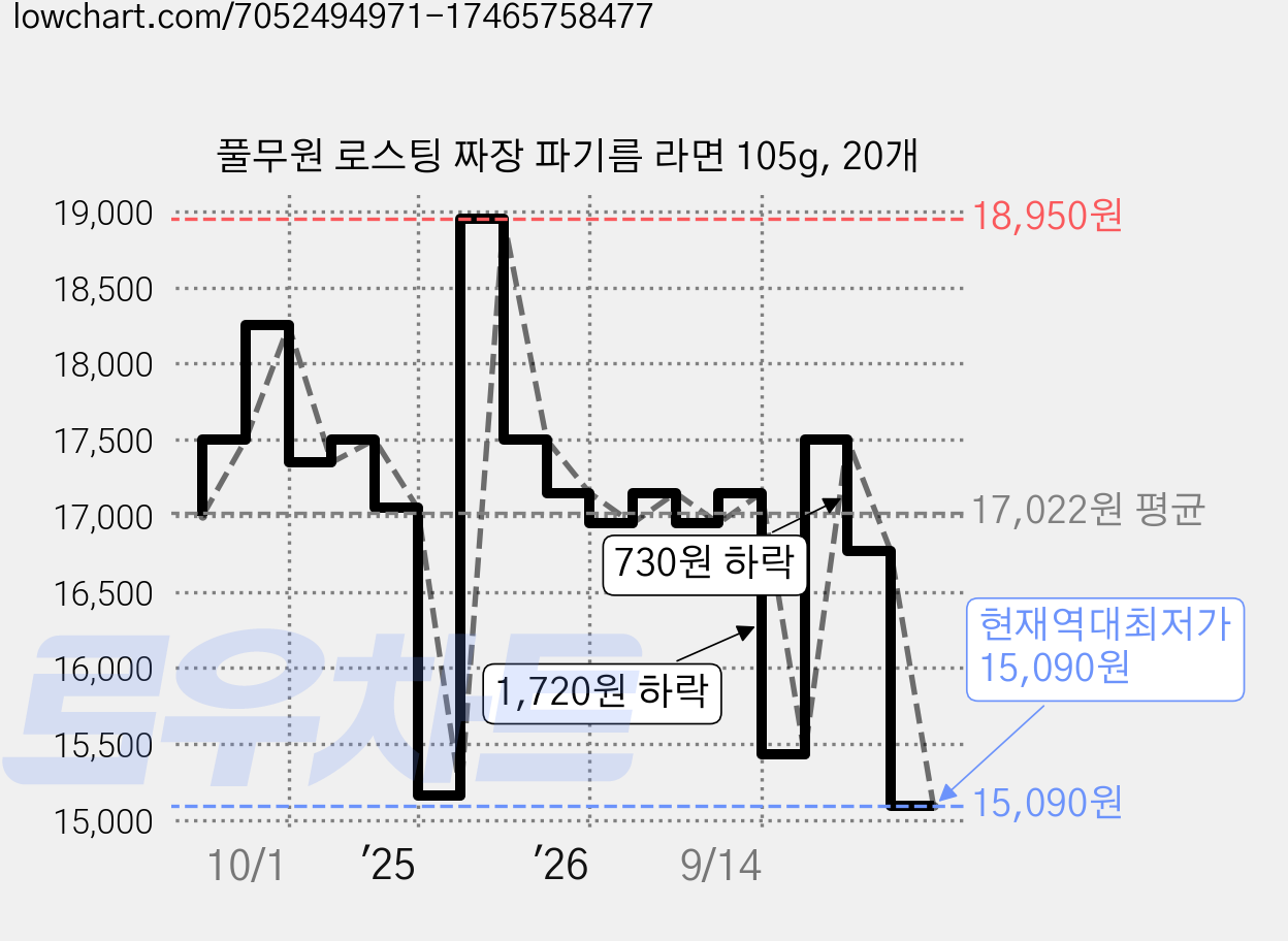 풀무원 로스팅 짜장 파기름 라면 105g, 20개 가격 변동 차트, 현재가 15,090원, 역대최저가