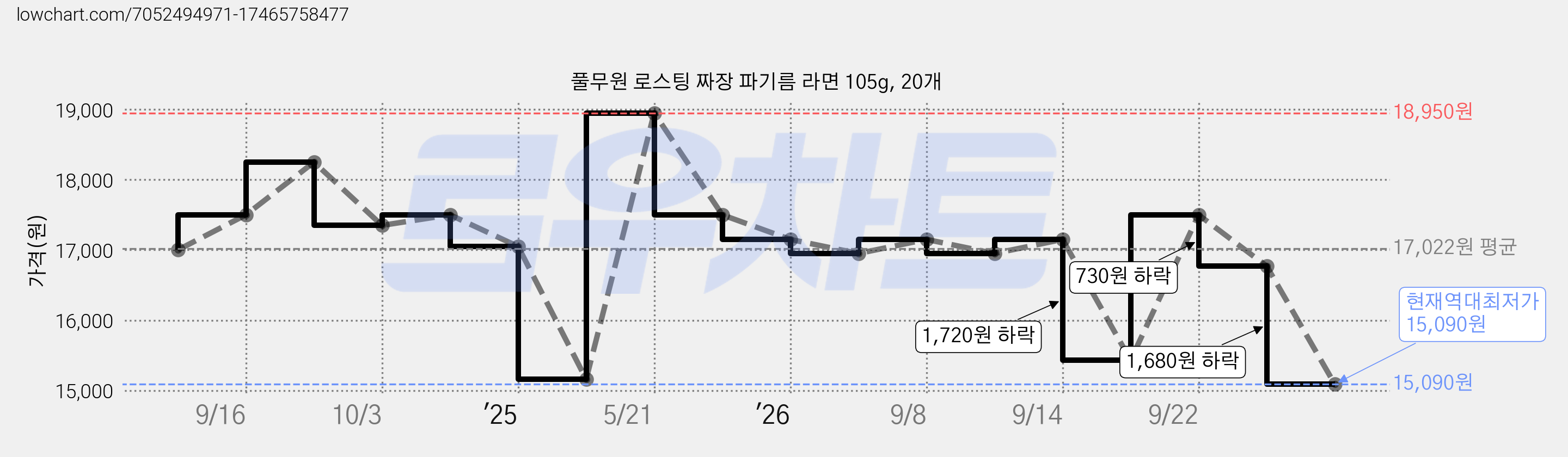 풀무원 로스팅 짜장 파기름 라면 105g, 20개 가격 변동 차트, 현재가 15,090원, 역대최저가