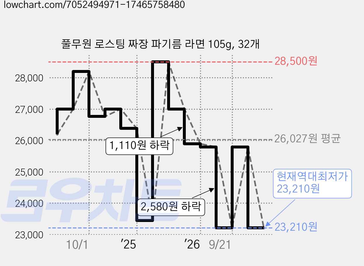 풀무원 로스팅 짜장 파기름 라면 105g, 32개 가격 변동 차트, 현재가 23,210원, 역대최저가