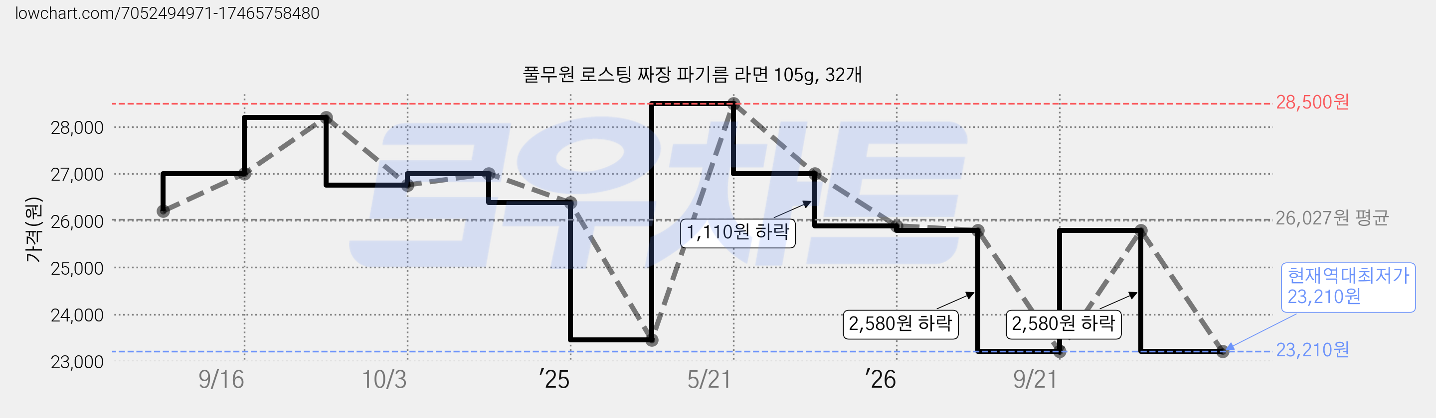 풀무원 로스팅 짜장 파기름 라면 105g, 32개 가격 변동 차트, 현재가 23,210원, 역대최저가