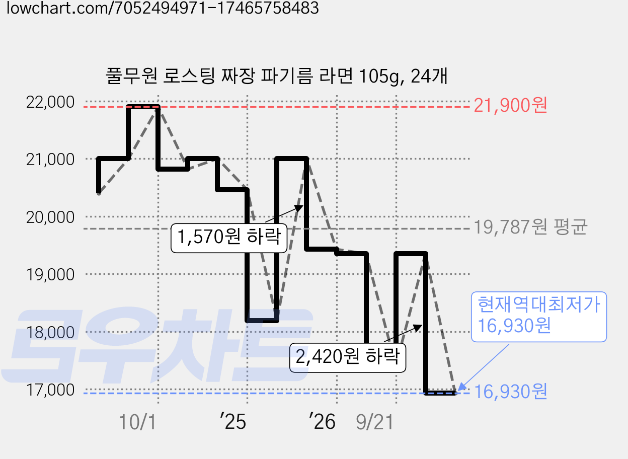 풀무원 로스팅 짜장 파기름 라면 105g, 24개 가격 변동 차트, 현재가 16,930원, 역대최저가