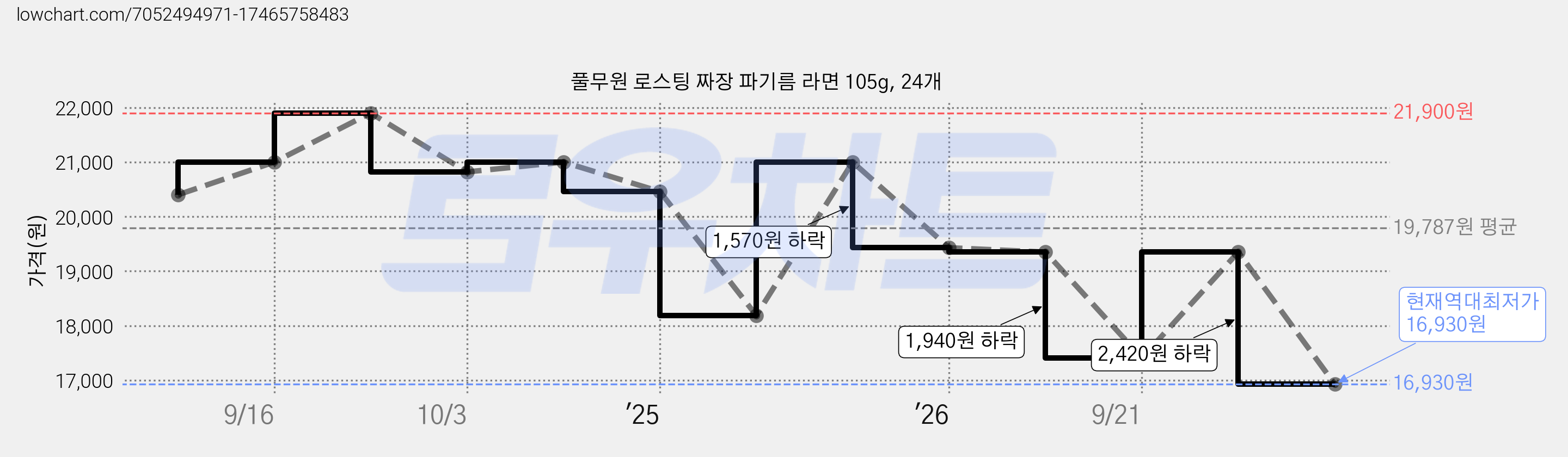 풀무원 로스팅 짜장 파기름 라면 105g, 24개 가격 변동 차트, 현재가 16,930원, 역대최저가