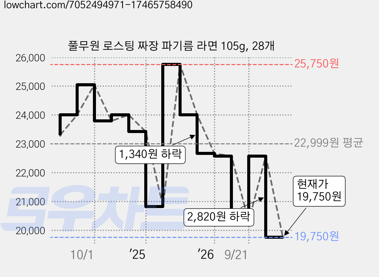 풀무원 로스팅 짜장 파기름 라면 105g, 28개 가격 변동 차트, 현재가 19,750원, 관측 최저가 17,770원