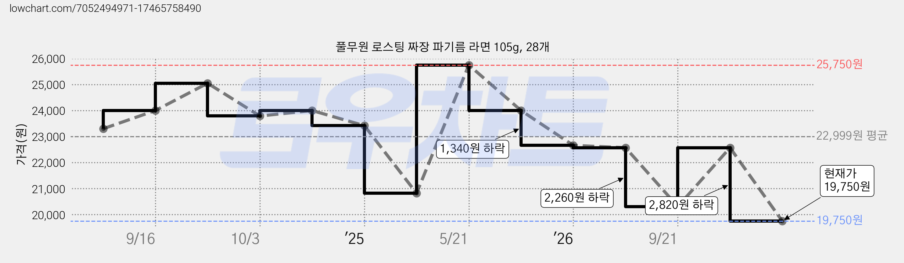 풀무원 로스팅 짜장 파기름 라면 105g, 28개 가격 변동 차트, 현재가 19,750원, 관측 최저가 17,770원