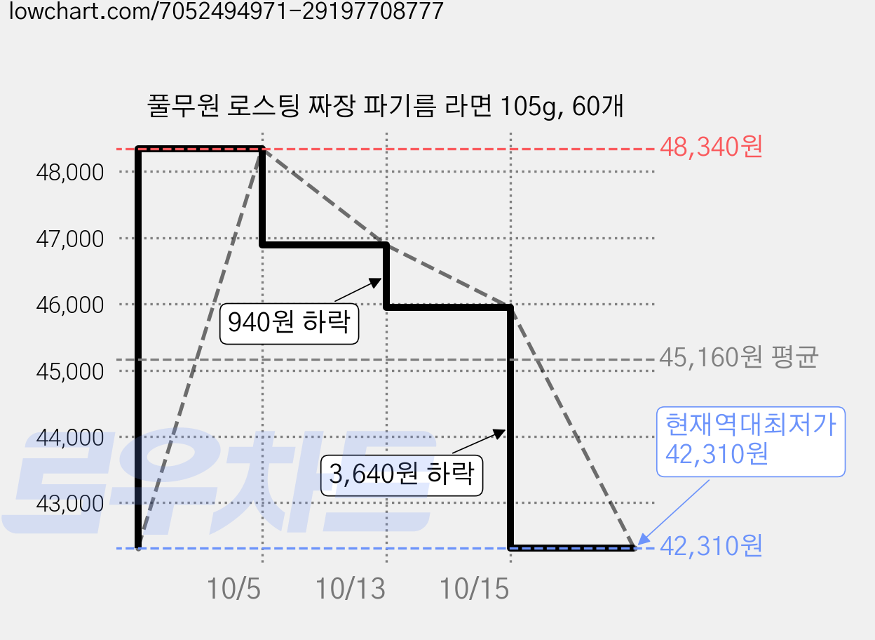 풀무원 로스팅 짜장 파기름 라면 105g, 60개 가격 변동 차트, 현재가 42,310원, 역대최저가