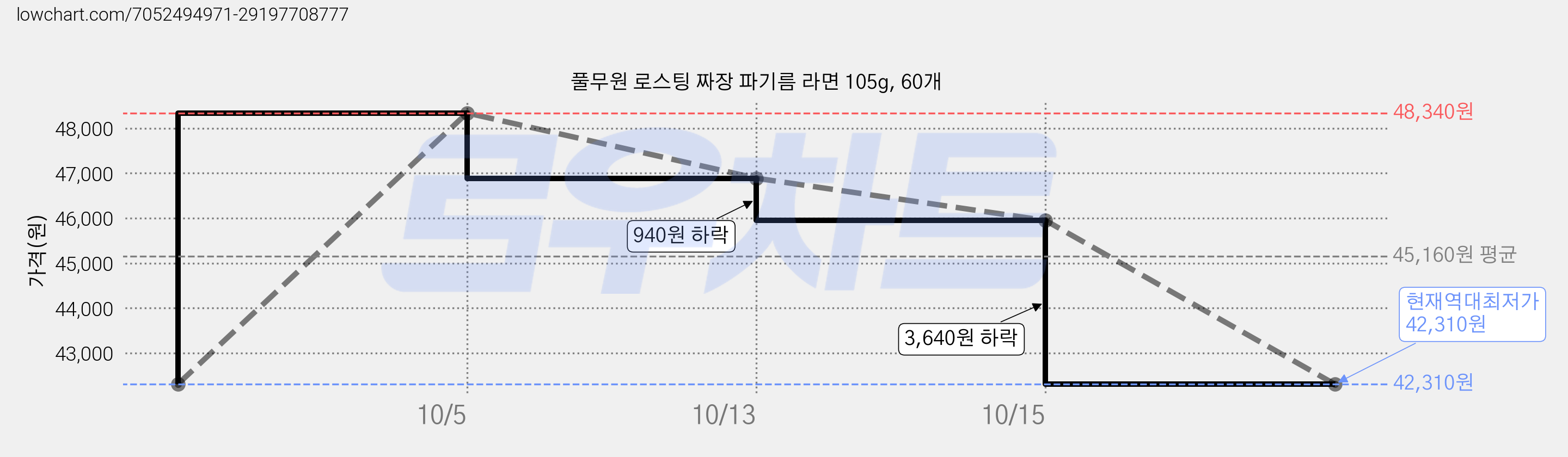풀무원 로스팅 짜장 파기름 라면 105g, 60개 가격 변동 차트, 현재가 42,310원, 역대최저가