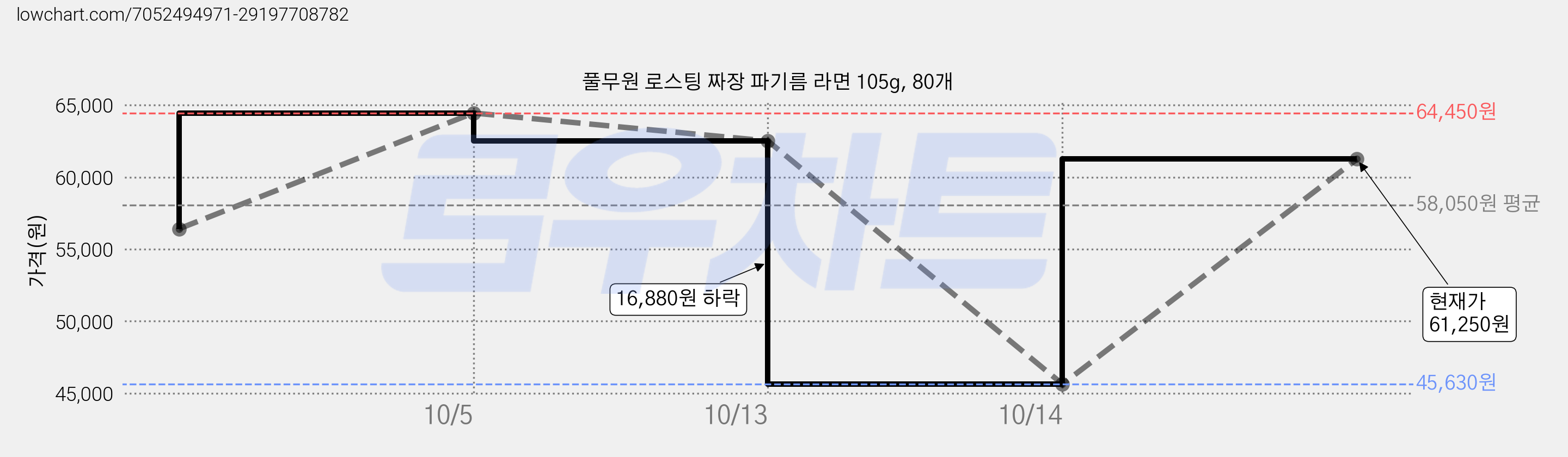 풀무원 로스팅 짜장 파기름 라면 105g, 80개 가격 변동 차트, 현재가 61,250원, 관측 최저가 45,630원