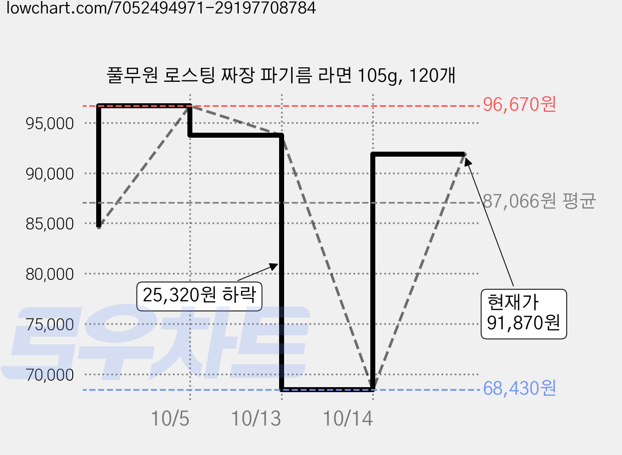 풀무원 로스팅 짜장 파기름 라면 105g, 120개 가격 변동 차트, 현재가 91,870원, 관측 최저가 68,430원