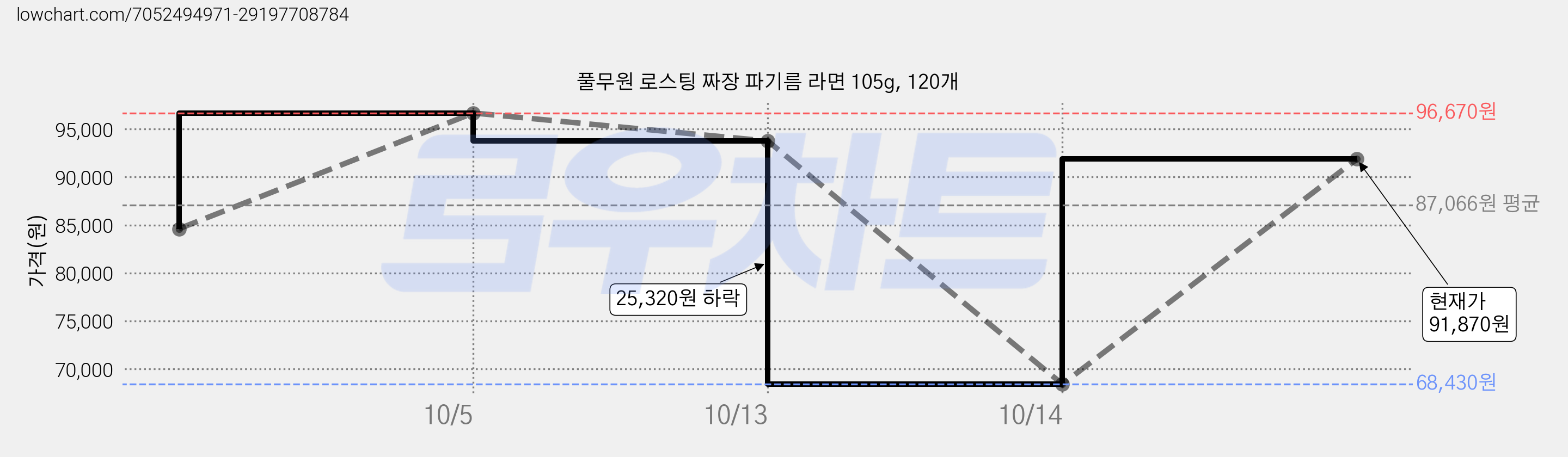 풀무원 로스팅 짜장 파기름 라면 105g, 120개 가격 변동 차트, 현재가 91,870원, 관측 최저가 68,430원