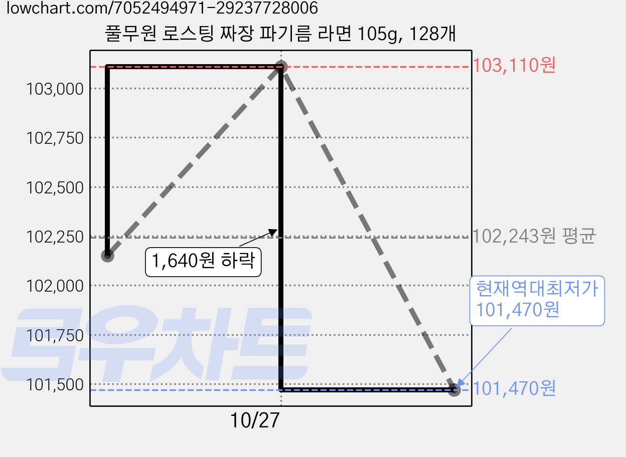 풀무원 로스팅 짜장 파기름 라면 105g, 128개 가격 변동 차트, 현재가 101,470원, 역대최저가