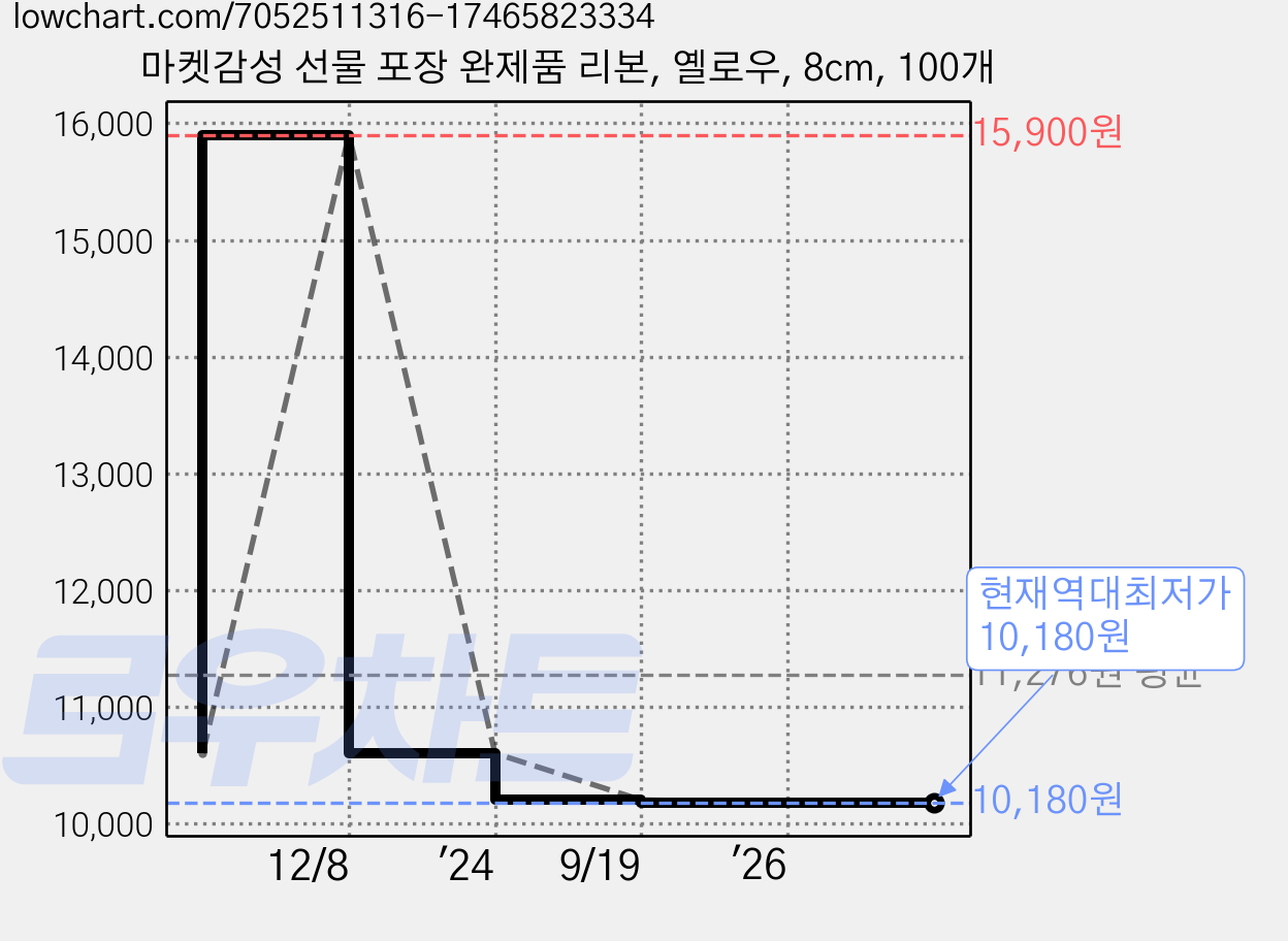 마켓감성 선물 포장 완제품 리본, 옐로우, 8cm, 100개 가격 변동 차트, 현재가 10,180원, 역대최저가