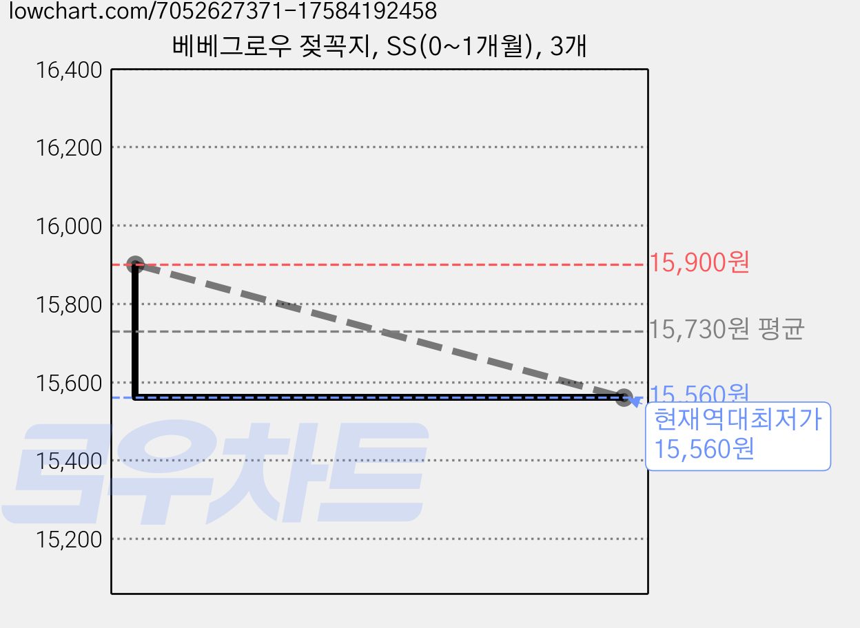 베베그로우 젖꼭지, SS(0~1개월), 3개 가격 변동 차트, 현재가 15,560원, 역대최저가