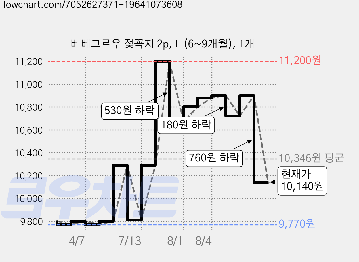 베베그로우 젖꼭지 2p, L (6~9개월), 1개 가격 변동 차트, 현재가 10,140원, 관측 최저가 9,770원