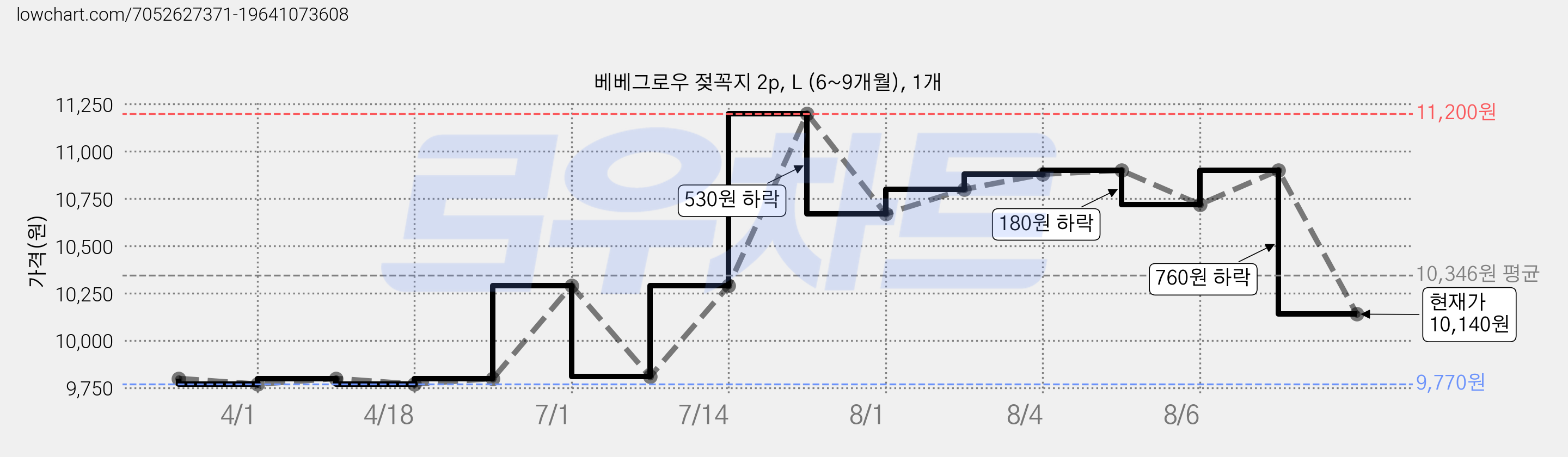베베그로우 젖꼭지 2p, L (6~9개월), 1개 가격 변동 차트, 현재가 10,140원, 관측 최저가 9,770원