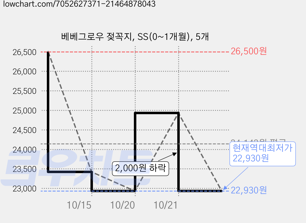 베베그로우 젖꼭지, SS(0~1개월), 5개 가격 변동 차트, 현재가 22,930원, 역대최저가