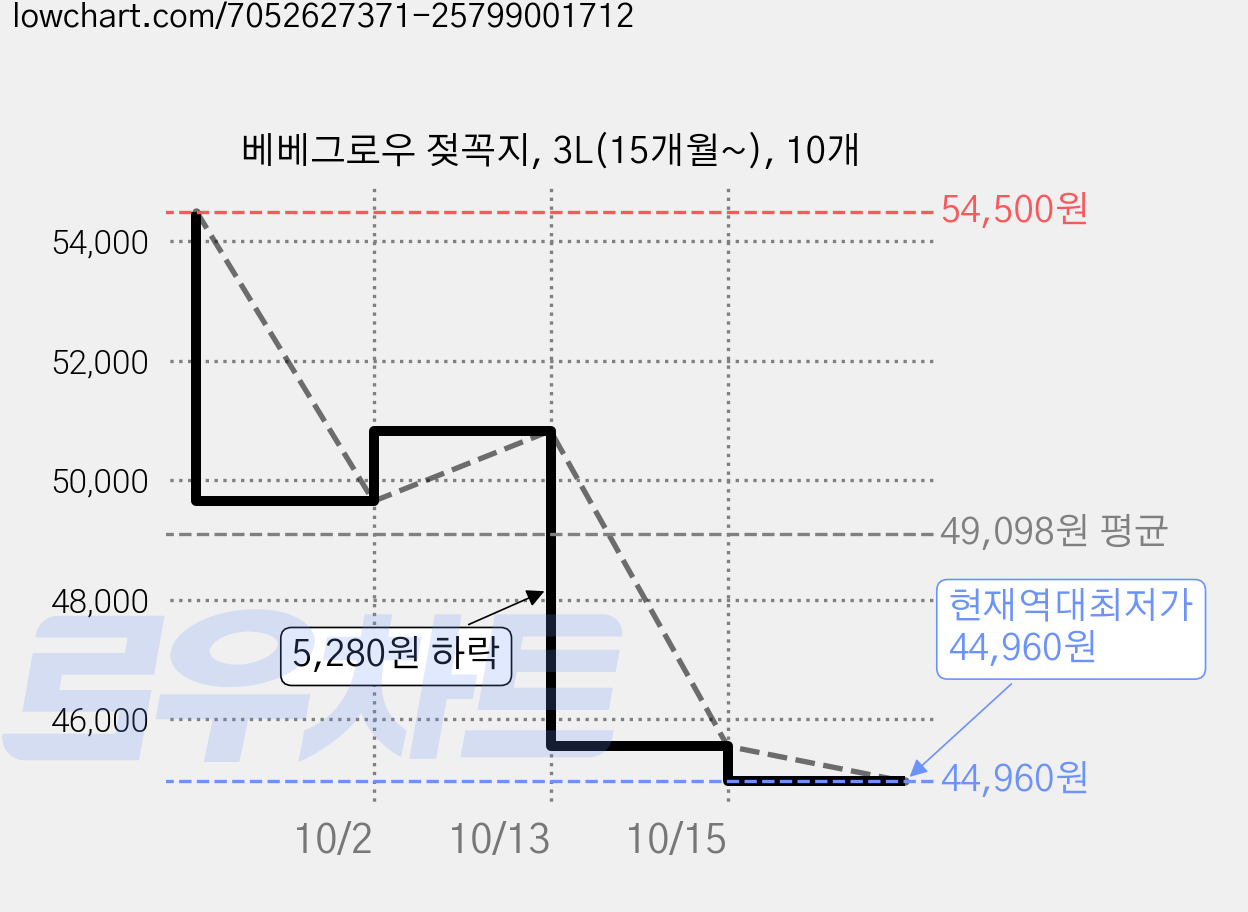 베베그로우 젖꼭지, 3L(15개월~), 10개 가격 변동 차트, 현재가 44,960원, 역대최저가
