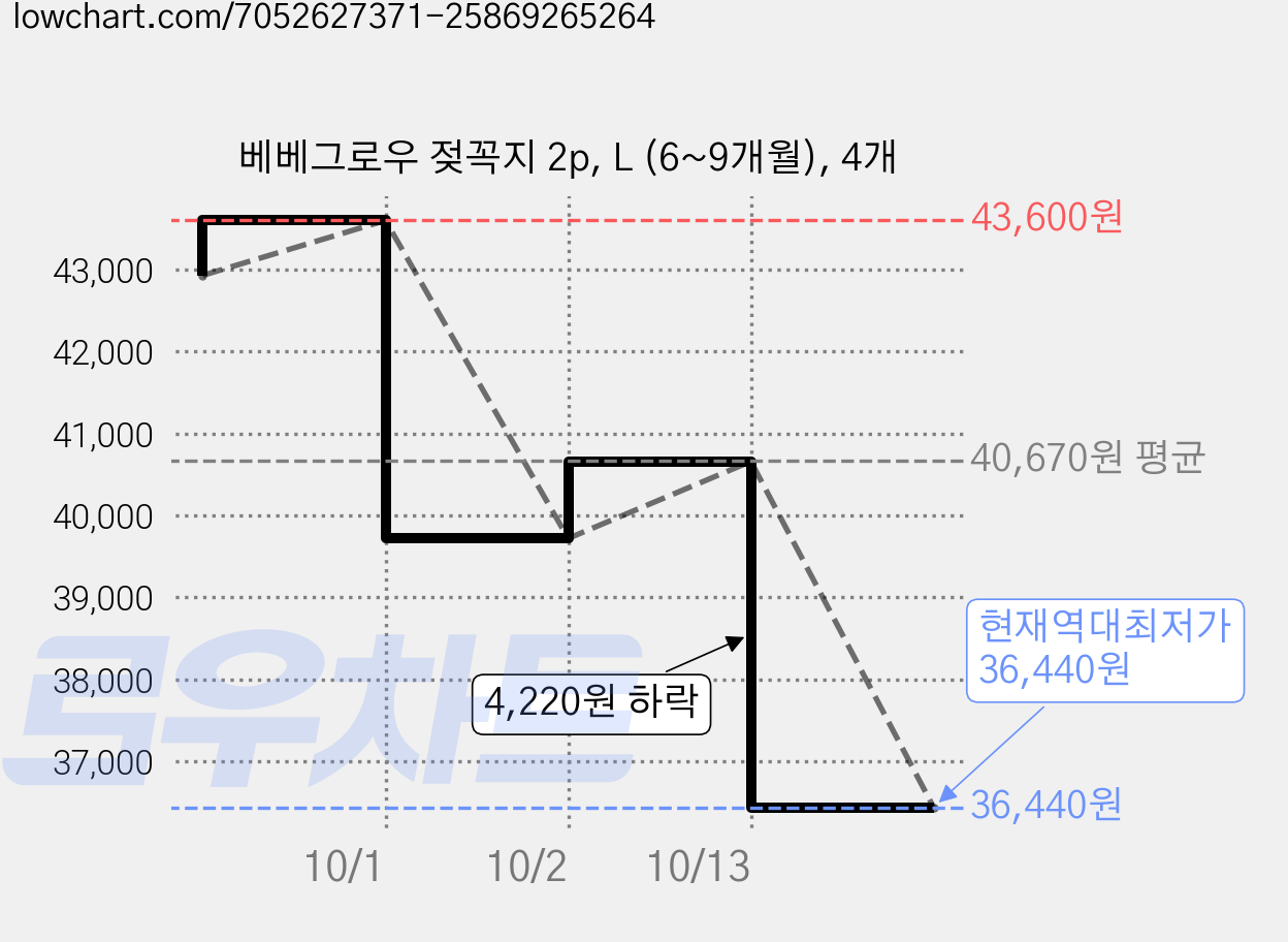 베베그로우 젖꼭지 2p, L (6~9개월), 4개 가격 변동 차트, 현재가 36,440원, 역대최저가