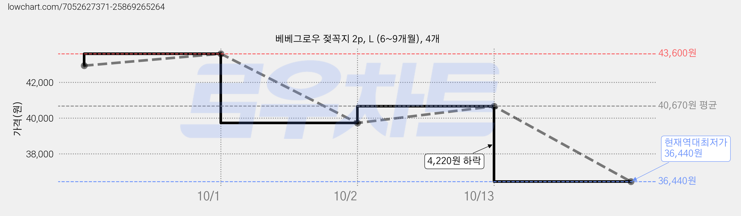 베베그로우 젖꼭지 2p, L (6~9개월), 4개 가격 변동 차트, 현재가 36,440원, 역대최저가