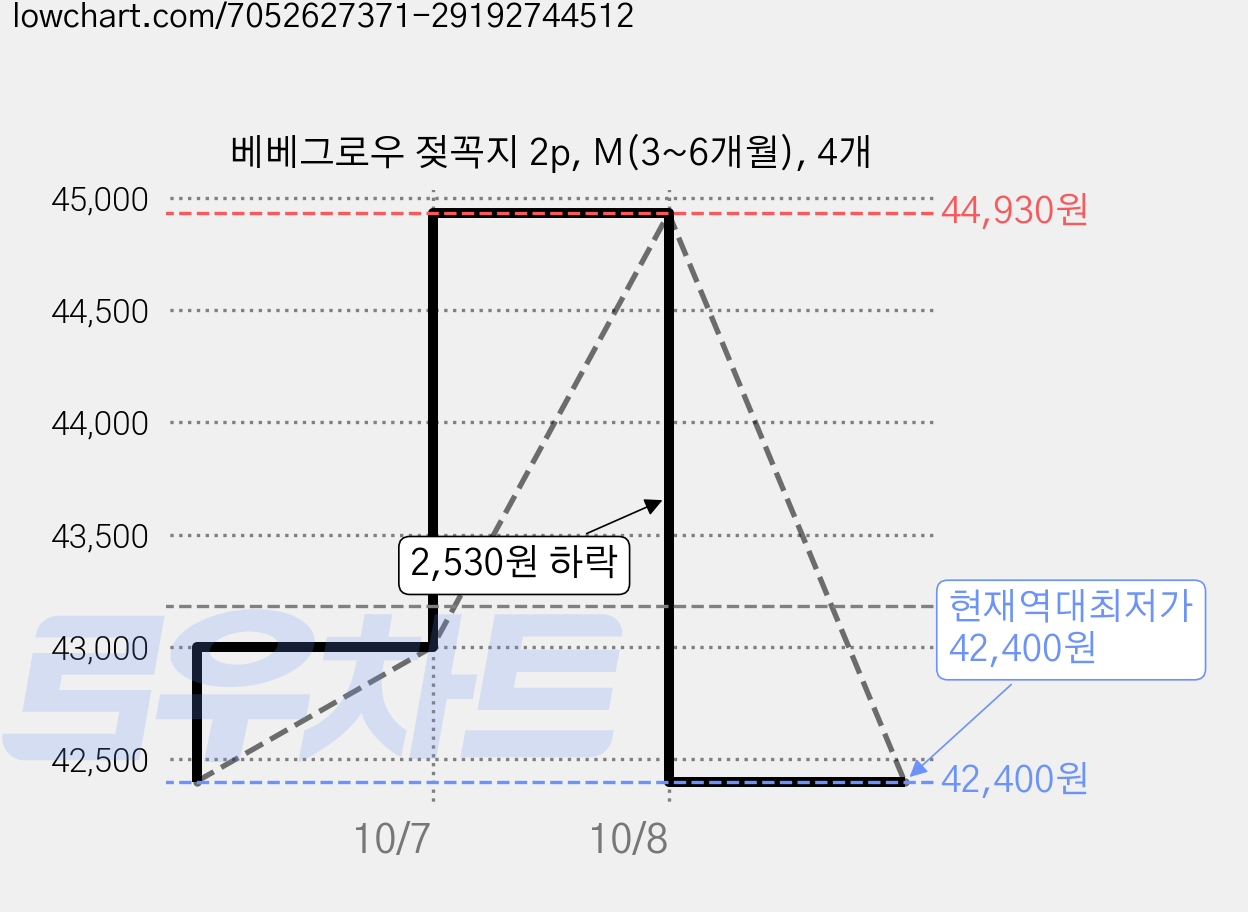 베베그로우 젖꼭지 2p, M(3~6개월), 4개 가격 변동 차트, 현재가 42,400원, 역대최저가