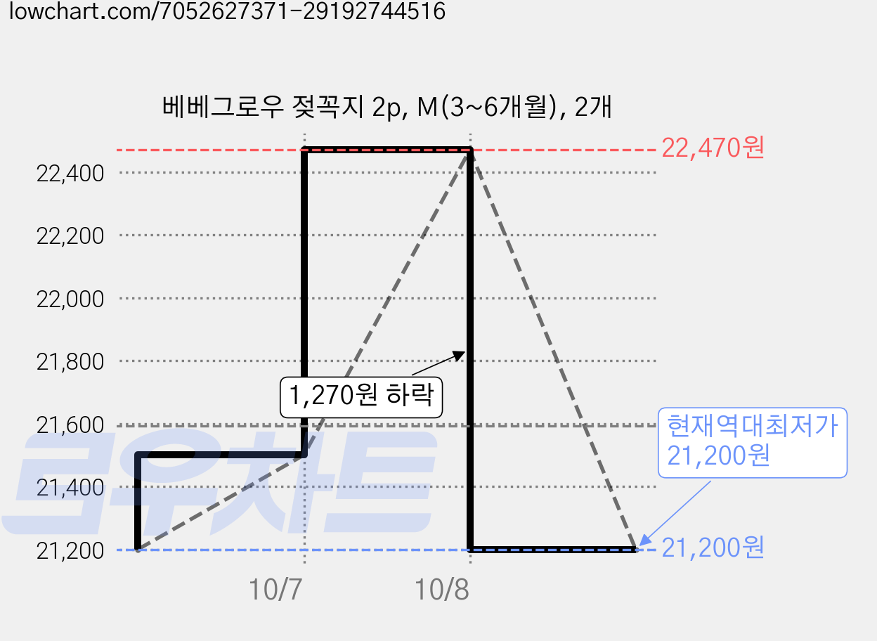 베베그로우 젖꼭지 2p, M(3~6개월), 2개 가격 변동 차트, 현재가 21,200원, 역대최저가