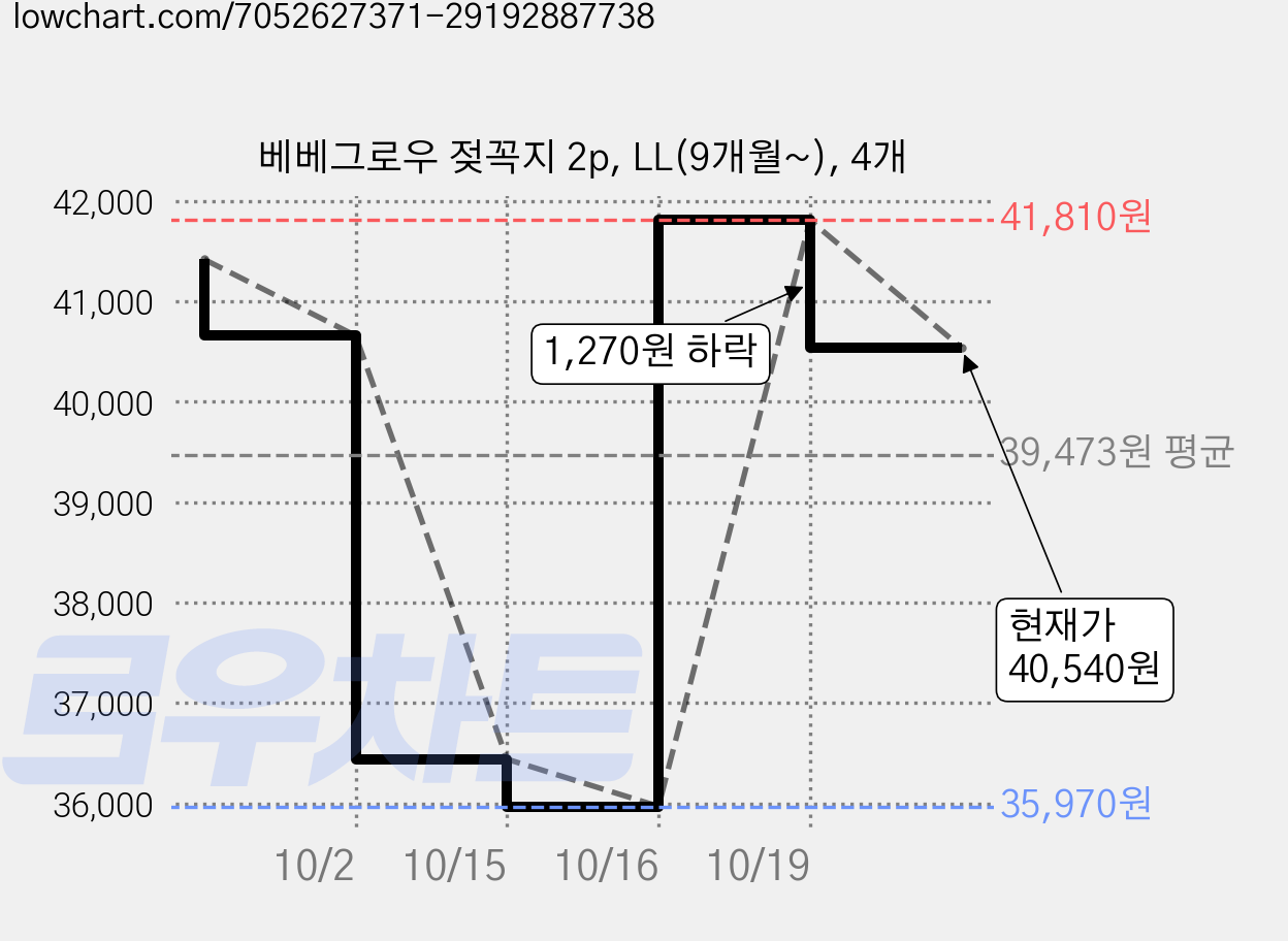 베베그로우 젖꼭지 2p, LL(9개월~), 4개 가격 변동 차트, 현재가 40,540원, 관측 최저가 35,970원