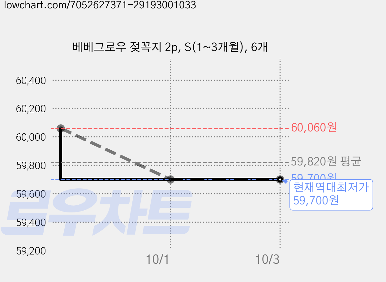 베베그로우 젖꼭지 2p, S(1~3개월), 6개 가격 변동 차트, 현재가 59,700원, 역대최저가