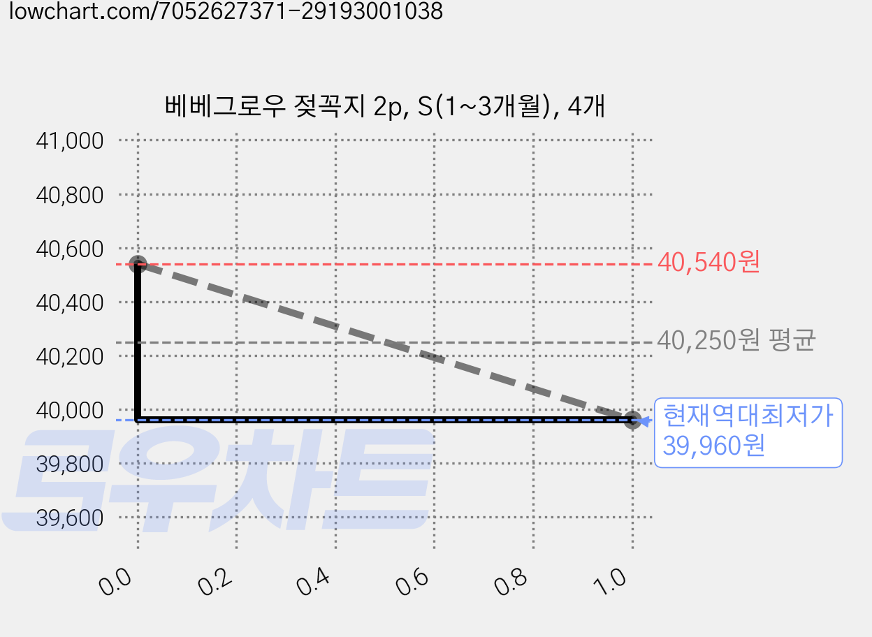 베베그로우 젖꼭지 2p, S(1~3개월), 4개 가격 변동 차트, 현재가 39,960원, 역대최저가
