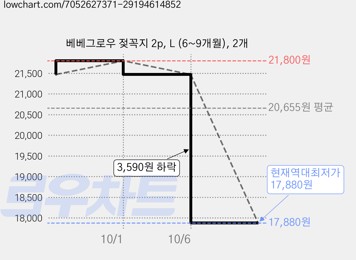 베베그로우 젖꼭지 2p, L (6~9개월), 2개 가격 변동 차트, 현재가 17,880원, 역대최저가
