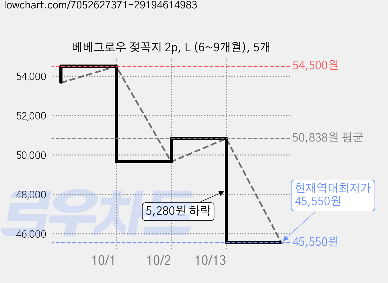 베베그로우 젖꼭지 2p, L (6~9개월), 5개 가격 변동 차트, 현재가 45,550원, 역대최저가