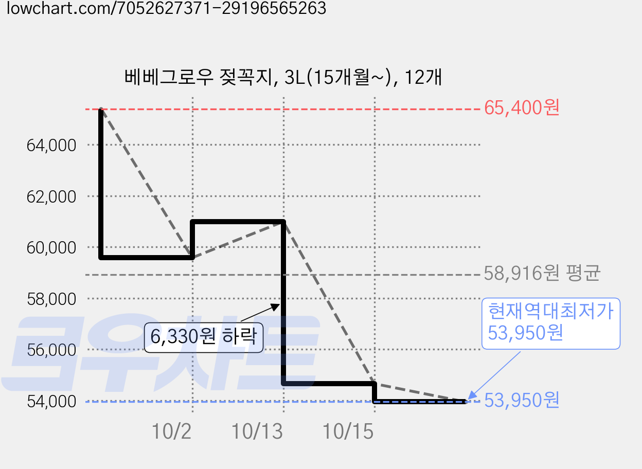 베베그로우 젖꼭지, 3L(15개월~), 12개 가격 변동 차트, 현재가 53,950원, 역대최저가