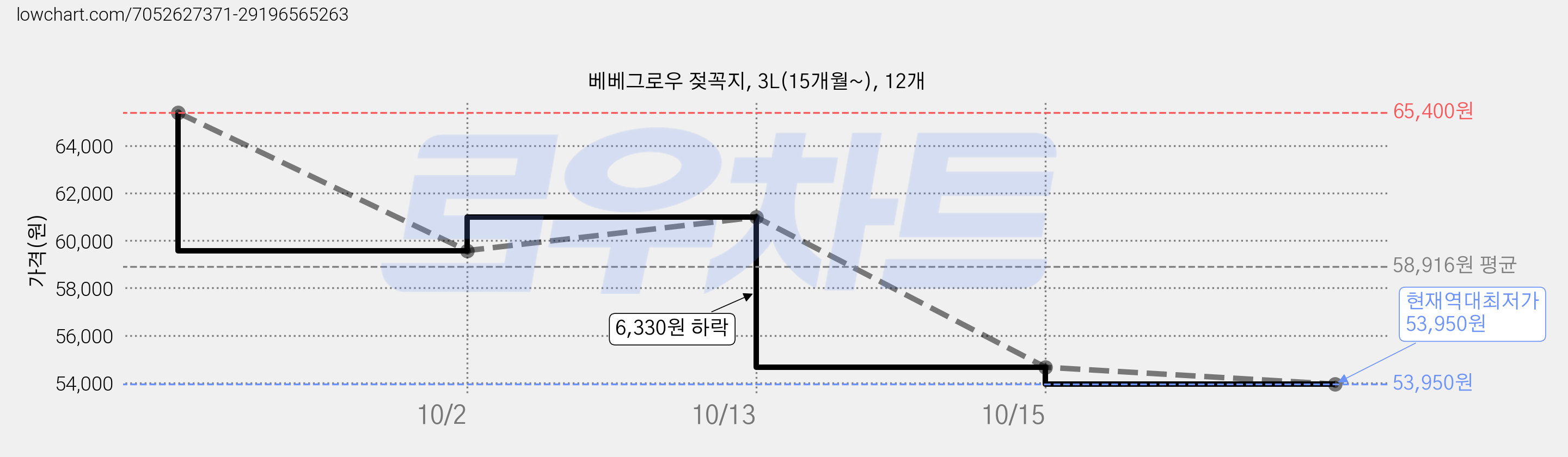 베베그로우 젖꼭지, 3L(15개월~), 12개 가격 변동 차트, 현재가 53,950원, 역대최저가