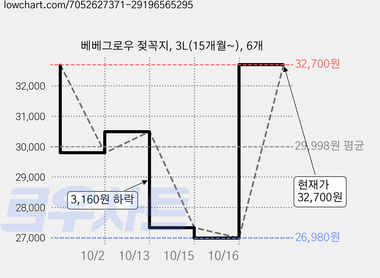 베베그로우 젖꼭지, 3L(15개월~), 6개 가격 변동 차트, 현재가 32,700원, 관측 최저가 23,830원