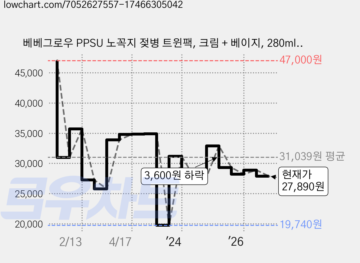베베그로우 PPSU 노꼭지 젖병 트윈팩, 크림 + 베이지, 280ml, 1세트 가격 변동 차트, 현재가 27,890원, 관측 최저가 19,740원