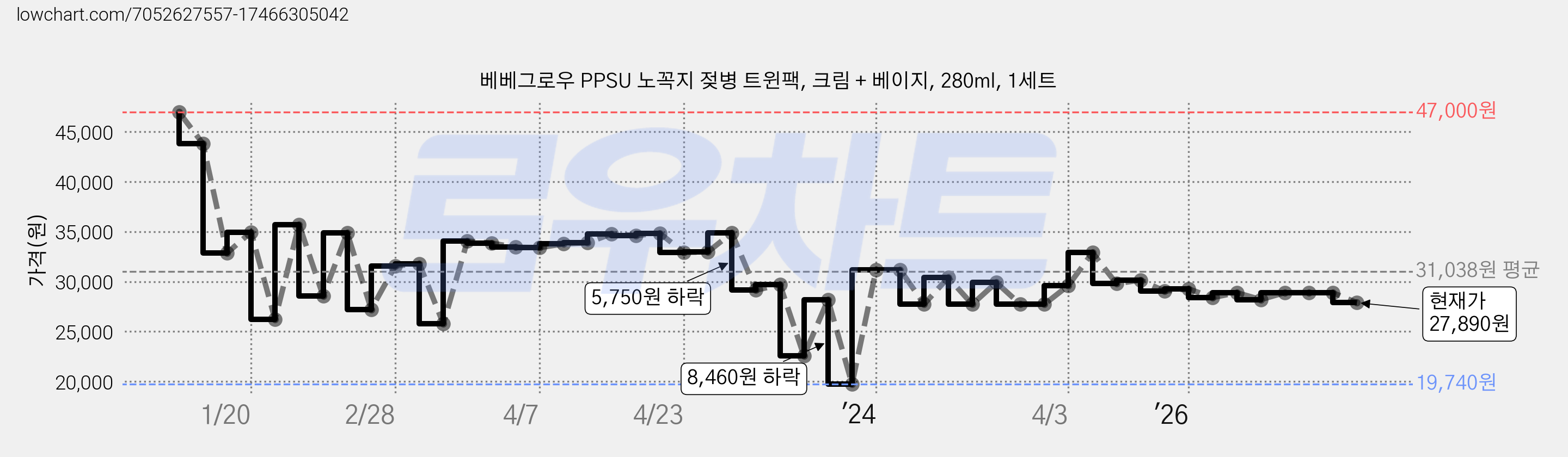 베베그로우 PPSU 노꼭지 젖병 트윈팩, 크림 + 베이지, 280ml, 1세트 가격 변동 차트, 현재가 27,890원, 관측 최저가 19,740원